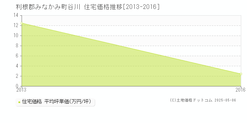 谷川(利根郡みなかみ町)の住宅価格推移グラフ(坪単価)[2013-2016年]