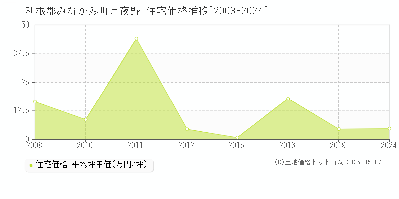 月夜野(利根郡みなかみ町)の住宅価格推移グラフ(坪単価)[2008-2024年]