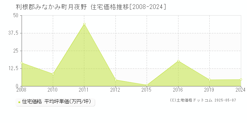 利根郡みなかみ町月夜野の住宅価格推移グラフ 