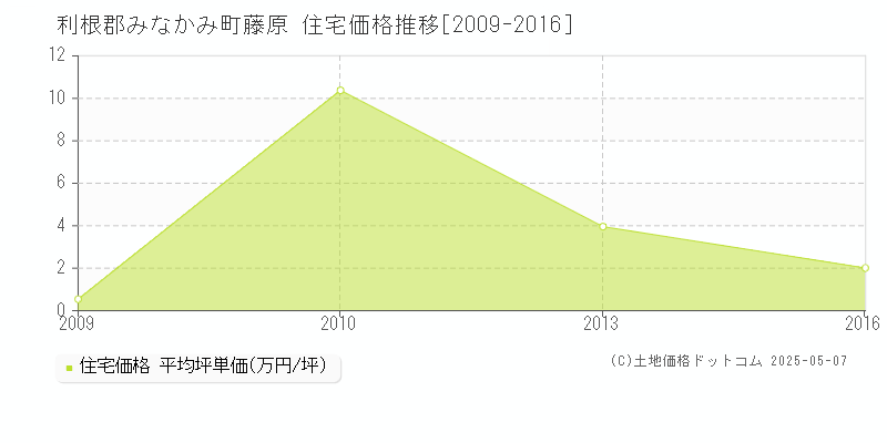 藤原(利根郡みなかみ町)の住宅価格推移グラフ(坪単価)[2009-2016年]