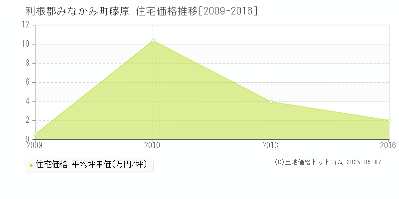 利根郡みなかみ町藤原の住宅価格推移グラフ 