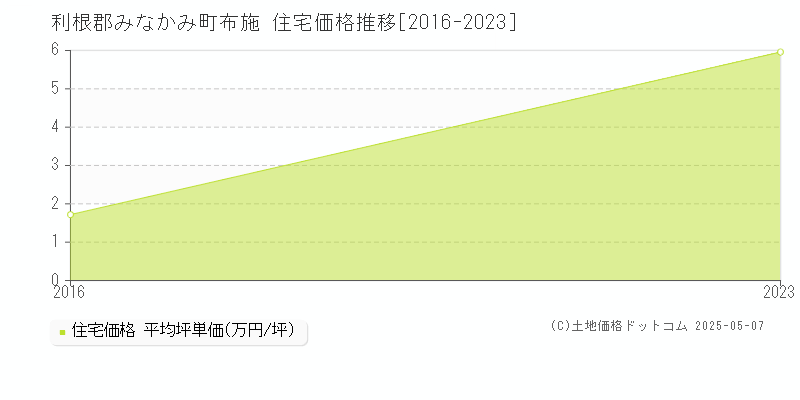 利根郡みなかみ町布施の住宅価格推移グラフ 