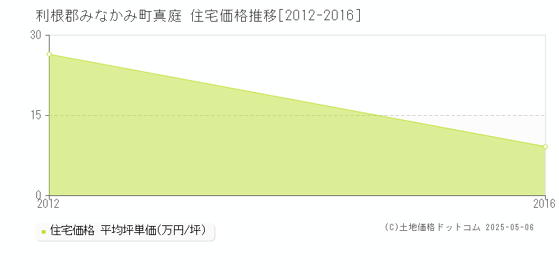 真庭(利根郡みなかみ町)の住宅価格推移グラフ(坪単価)[2012-2016年]