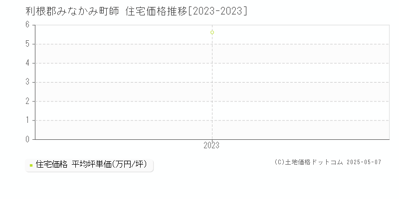師(利根郡みなかみ町)の住宅価格推移グラフ(坪単価)[2023-2023年]