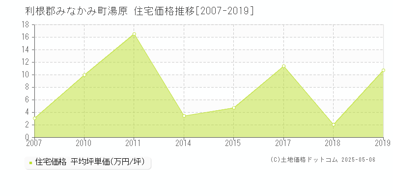 湯原(利根郡みなかみ町)の住宅価格推移グラフ(坪単価)[2007-2019年]