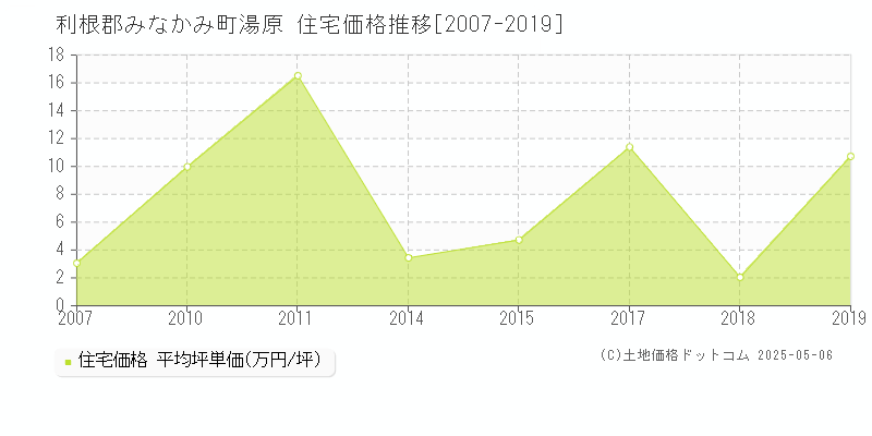 利根郡みなかみ町湯原の住宅価格推移グラフ 