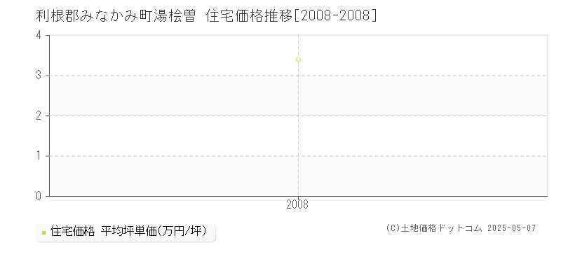 湯桧曽(利根郡みなかみ町)の住宅価格推移グラフ(坪単価)[2008-2008年]