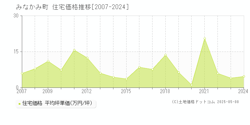 みなかみ町(群馬県)の住宅価格推移グラフ(坪単価)[2007-2024年]