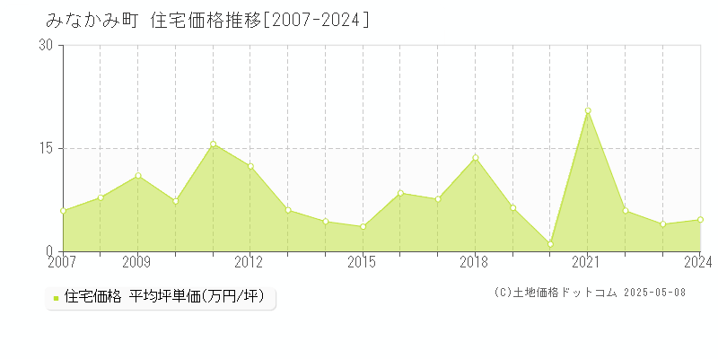 利根郡みなかみ町全域の住宅価格推移グラフ 