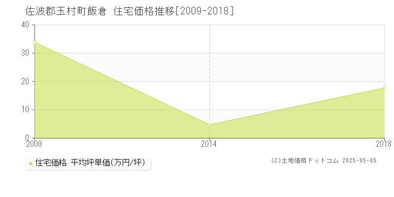 飯倉(佐波郡玉村町)の住宅価格推移グラフ(坪単価)[2009-2018年]