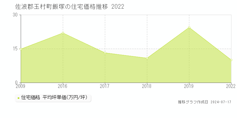 佐波郡玉村町飯塚の住宅取引価格推移グラフ 