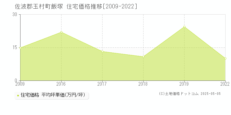飯塚(佐波郡玉村町)の住宅価格推移グラフ(坪単価)[2009-2022年]