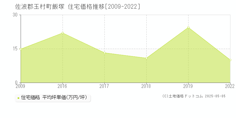 佐波郡玉村町飯塚の住宅価格推移グラフ 