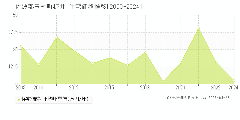 佐波郡玉村町板井の住宅価格推移グラフ 