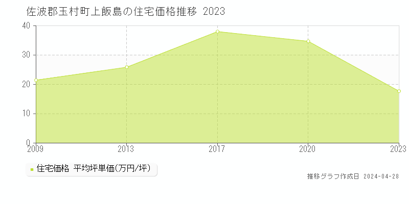 佐波郡玉村町上飯島の住宅価格推移グラフ 