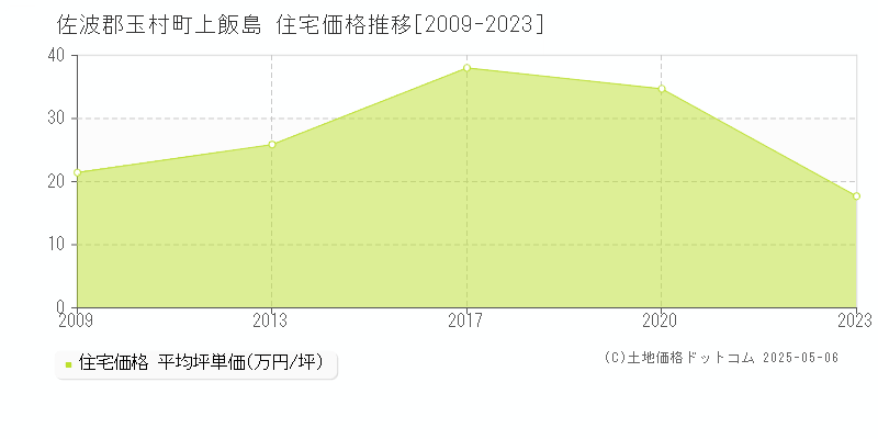 上飯島(佐波郡玉村町)の住宅価格推移グラフ(坪単価)[2009-2023年]
