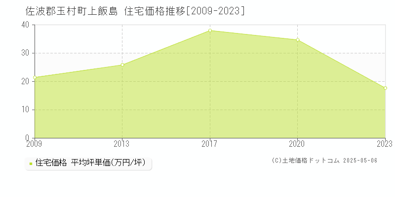 佐波郡玉村町上飯島の住宅価格推移グラフ 