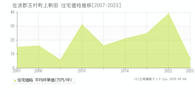 佐波郡玉村町上新田の住宅取引価格推移グラフ 