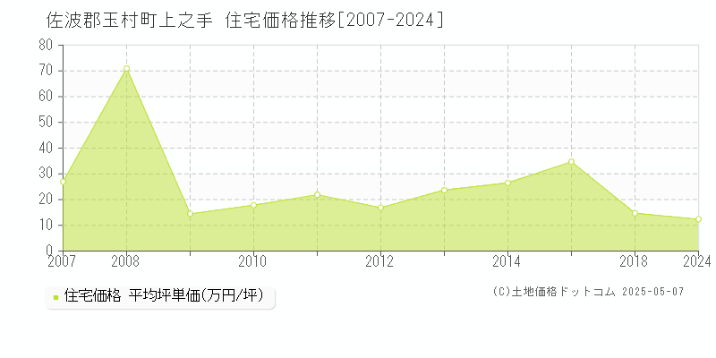 上之手(佐波郡玉村町)の住宅価格推移グラフ(坪単価)[2007-2024年]