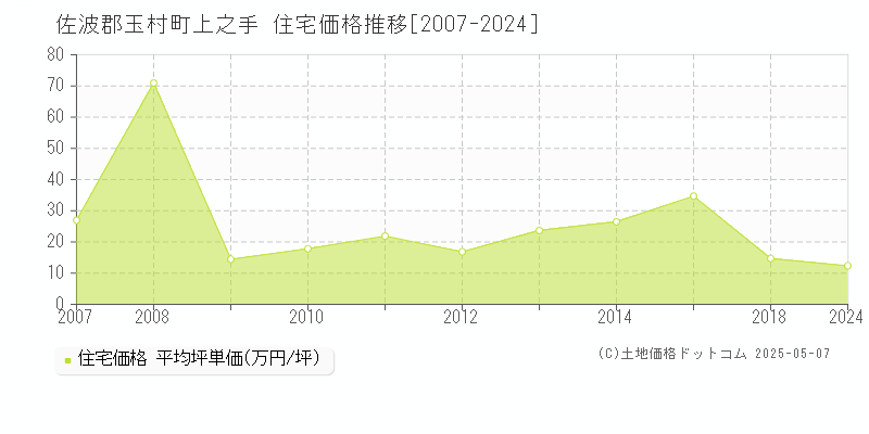 佐波郡玉村町上之手の住宅価格推移グラフ 