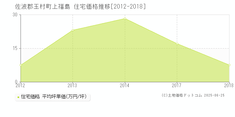 上福島(佐波郡玉村町)の住宅価格推移グラフ(坪単価)[2012-2018年]