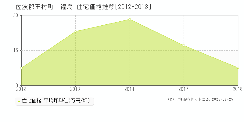 佐波郡玉村町上福島の住宅価格推移グラフ 