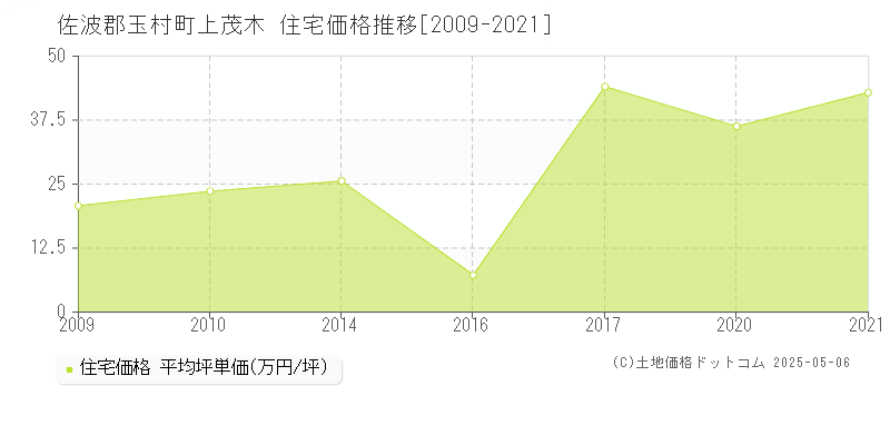 佐波郡玉村町上茂木の住宅取引価格推移グラフ 