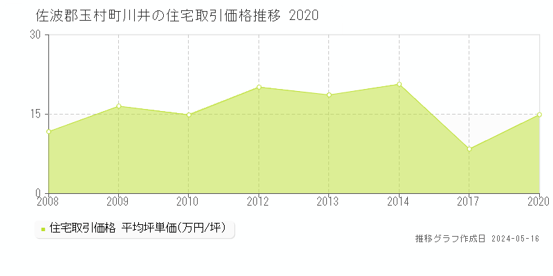 佐波郡玉村町川井の住宅取引価格推移グラフ 