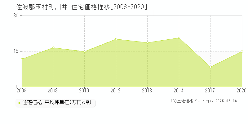 川井(佐波郡玉村町)の住宅価格推移グラフ(坪単価)[2008-2020年]