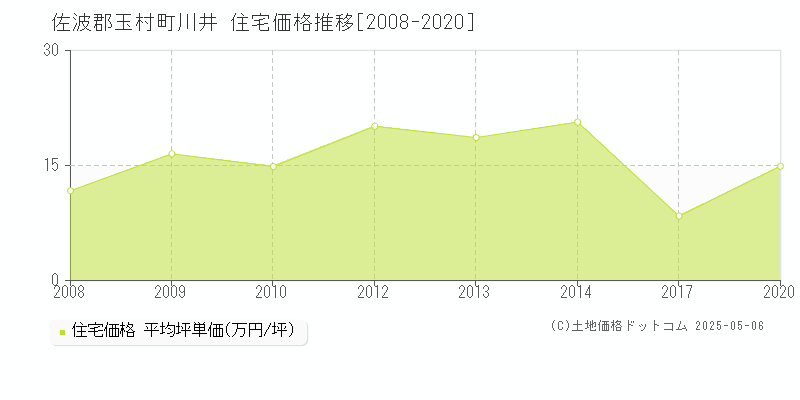 佐波郡玉村町川井の住宅取引価格推移グラフ 