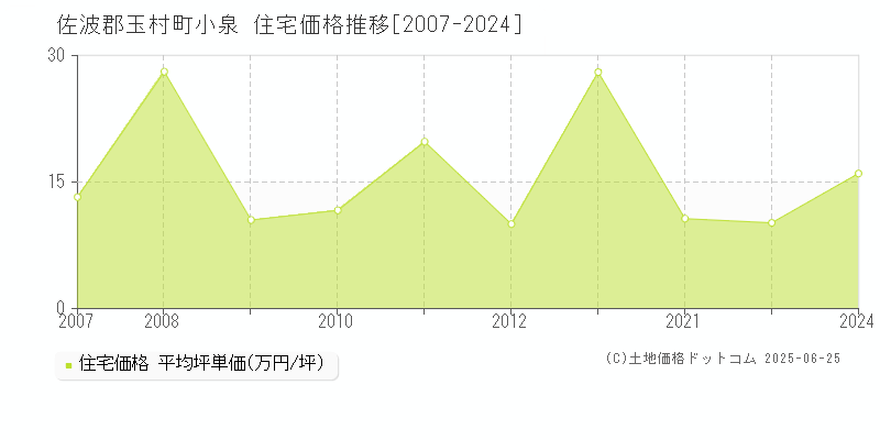 佐波郡玉村町小泉の住宅取引価格推移グラフ 