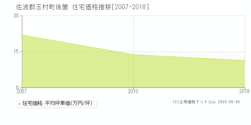 後箇(佐波郡玉村町)の住宅価格推移グラフ(坪単価)[2007-2018年]