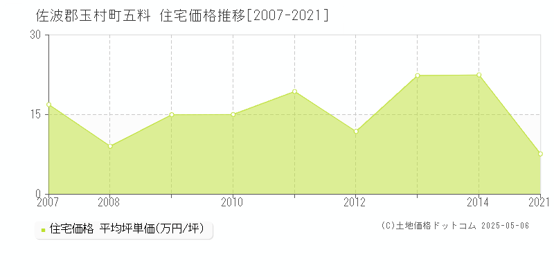 五料(佐波郡玉村町)の住宅価格推移グラフ(坪単価)[2007-2021年]