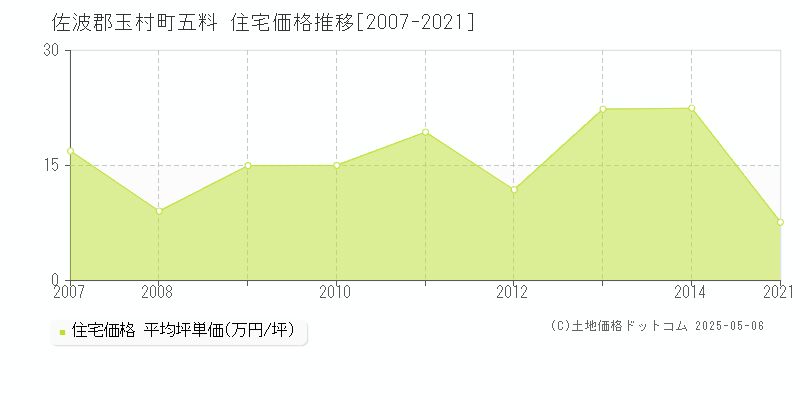 佐波郡玉村町五料の住宅価格推移グラフ 