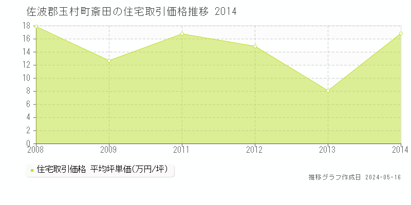 佐波郡玉村町斎田の住宅取引価格推移グラフ 