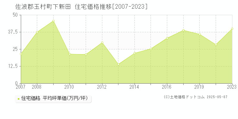 下新田(佐波郡玉村町)の住宅価格推移グラフ(坪単価)[2007-2023年]