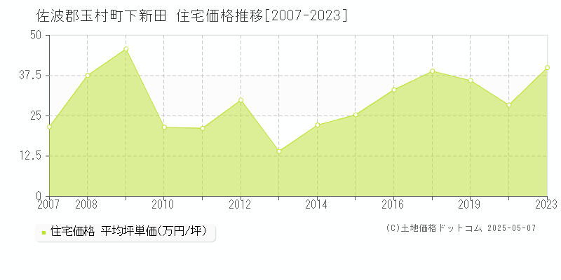 佐波郡玉村町下新田の住宅価格推移グラフ 