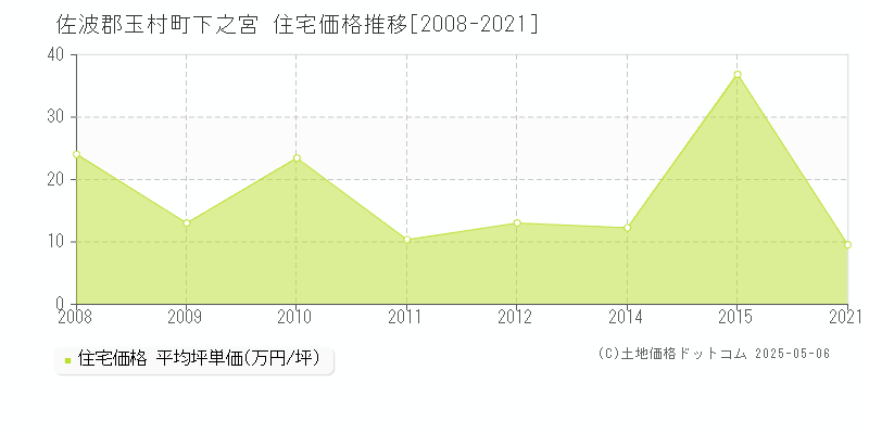 佐波郡玉村町下之宮の住宅価格推移グラフ 