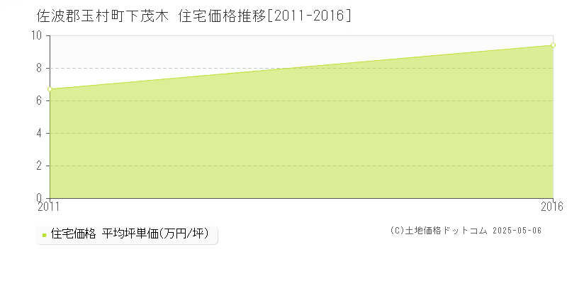 下茂木(佐波郡玉村町)の住宅価格推移グラフ(坪単価)[2011-2016年]