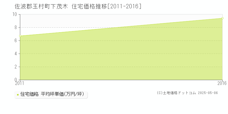 佐波郡玉村町下茂木の住宅価格推移グラフ 