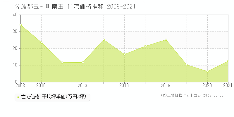南玉(佐波郡玉村町)の住宅価格推移グラフ(坪単価)[2008-2021年]