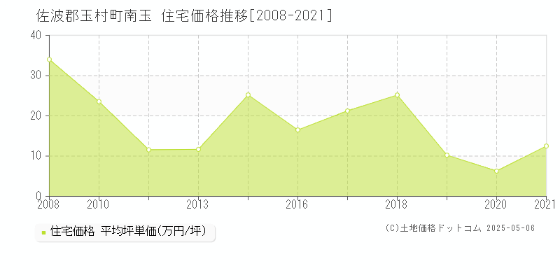 佐波郡玉村町南玉の住宅価格推移グラフ 