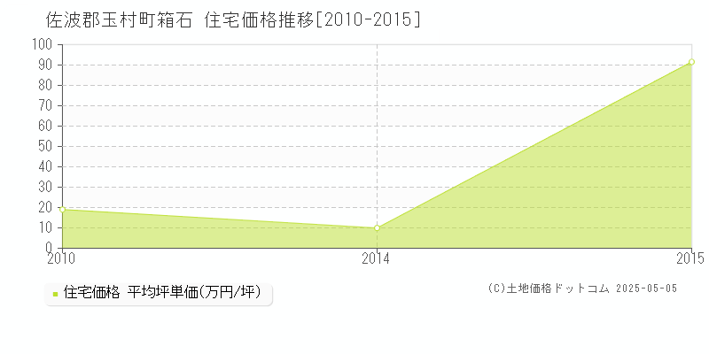 箱石(佐波郡玉村町)の住宅価格推移グラフ(坪単価)[2010-2015年]