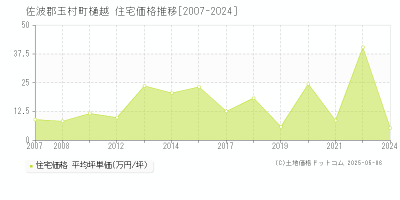 樋越(佐波郡玉村町)の住宅価格推移グラフ(坪単価)[2007-2024年]