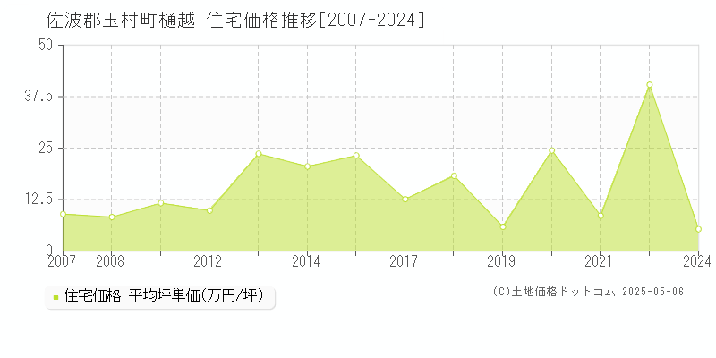 佐波郡玉村町樋越の住宅価格推移グラフ 