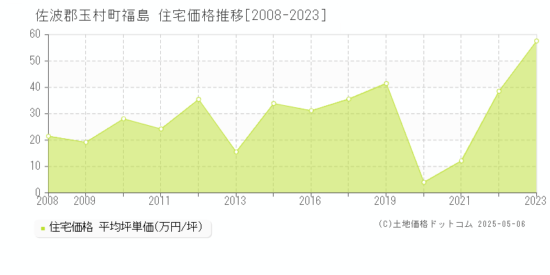 福島(佐波郡玉村町)の住宅価格推移グラフ(坪単価)[2008-2023年]