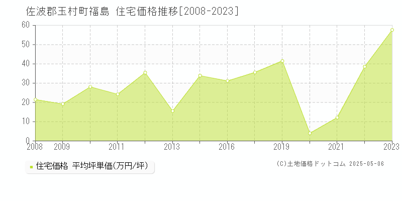 佐波郡玉村町福島の住宅価格推移グラフ 