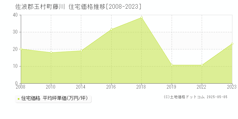 藤川(佐波郡玉村町)の住宅価格推移グラフ(坪単価)[2008-2023年]