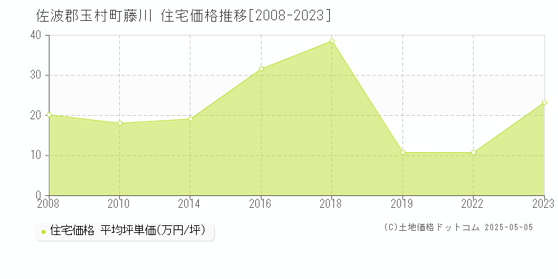 佐波郡玉村町藤川の住宅価格推移グラフ 