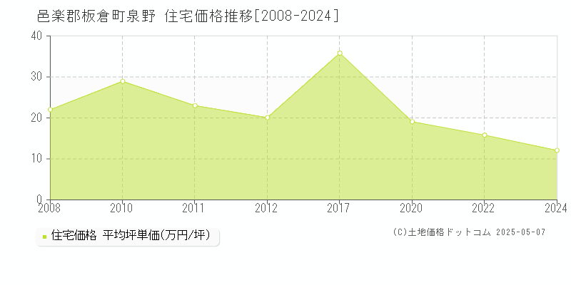 泉野(邑楽郡板倉町)の住宅価格推移グラフ(坪単価)[2008-2024年]